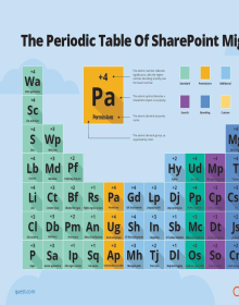 Periodic Table of SharePoint Migrations
